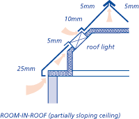 Room-in-roof (partially sloping ceiling)