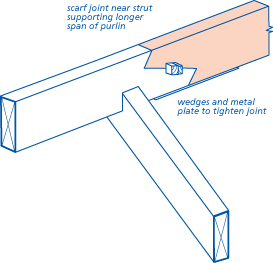 Purlin connections scarf joint