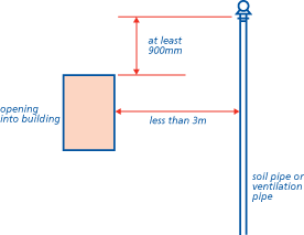 Where a ventilation pipe is less than 3m away from an opening into the building, it should extend at least 900mm above that opening