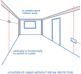 Location of cables without special protection