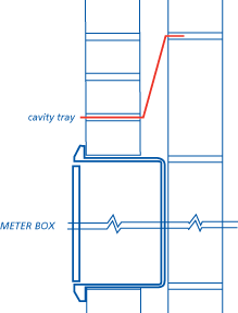 Openings for electricity and gas meter cabinets set into external walls should be provided with dpcs and cavity trays